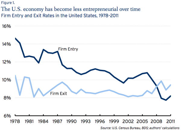 Entrepreneurial Failure