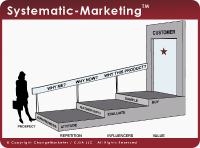 Market Force: Practicing Systematic-Marketing?